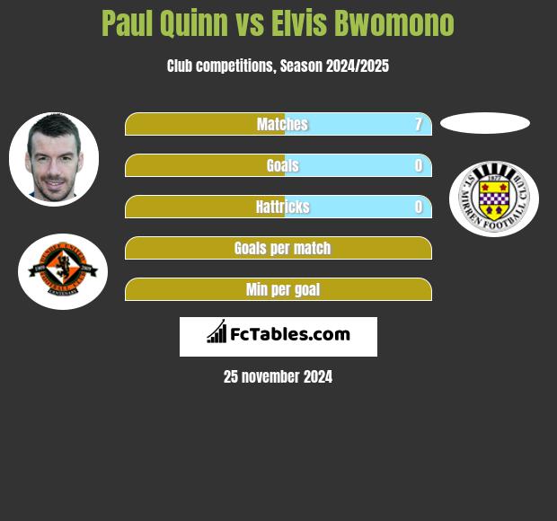 Paul Quinn vs Elvis Bwomono h2h player stats