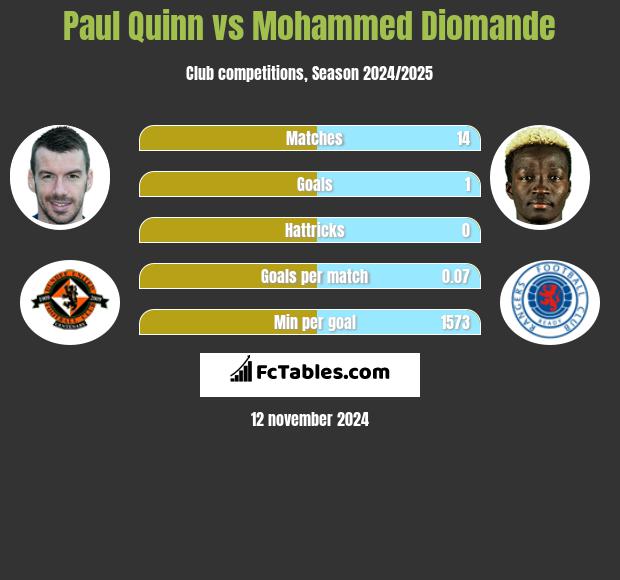 Paul Quinn vs Mohammed Diomande h2h player stats