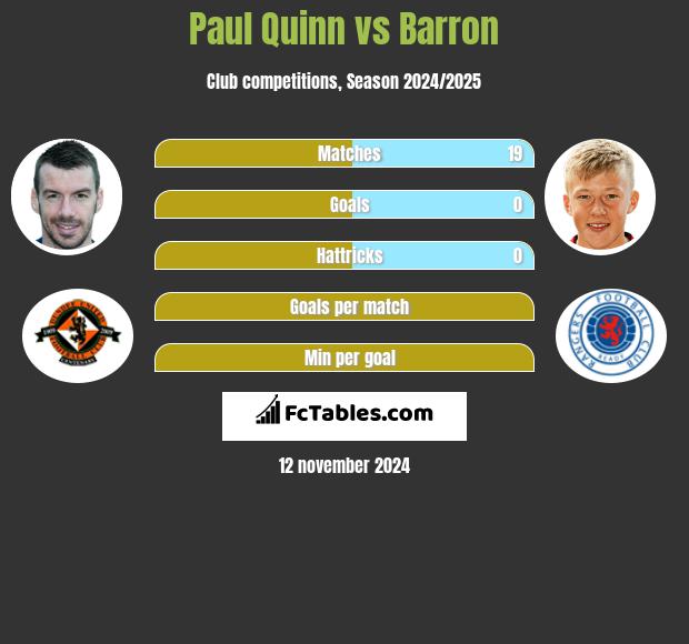 Paul Quinn vs Barron h2h player stats