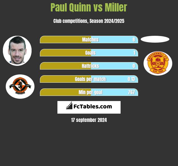 Paul Quinn vs Miller h2h player stats