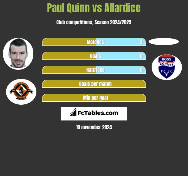 Paul Quinn vs Allardice h2h player stats