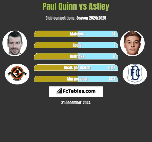 Paul Quinn vs Astley h2h player stats