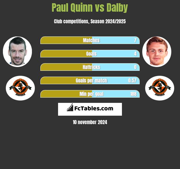 Paul Quinn vs Dalby h2h player stats