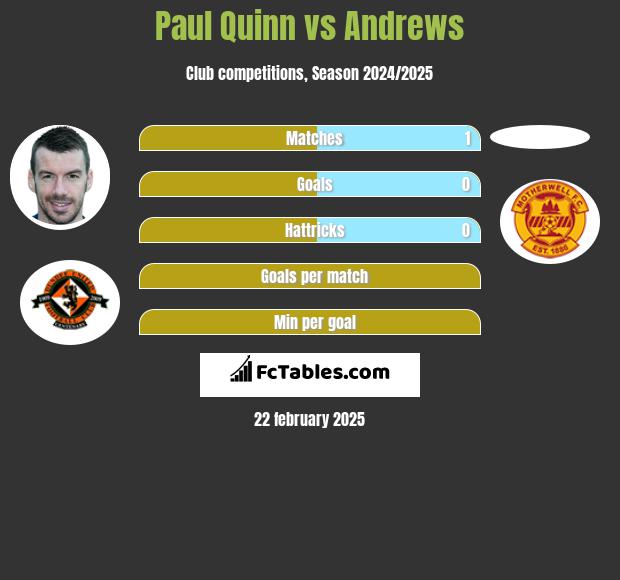 Paul Quinn vs Andrews h2h player stats