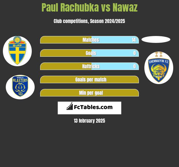 Paul Rachubka vs Nawaz h2h player stats