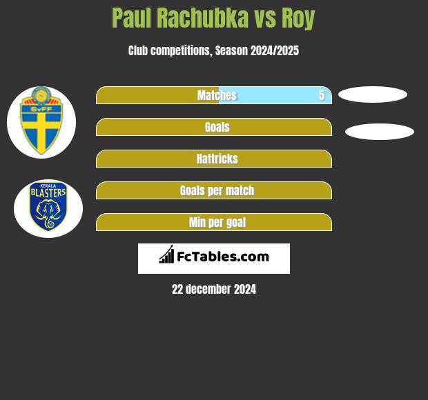 Paul Rachubka vs Roy h2h player stats