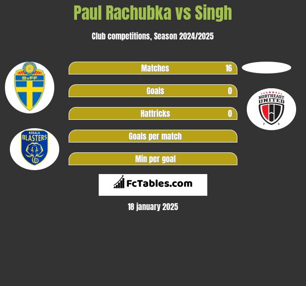 Paul Rachubka vs Singh h2h player stats