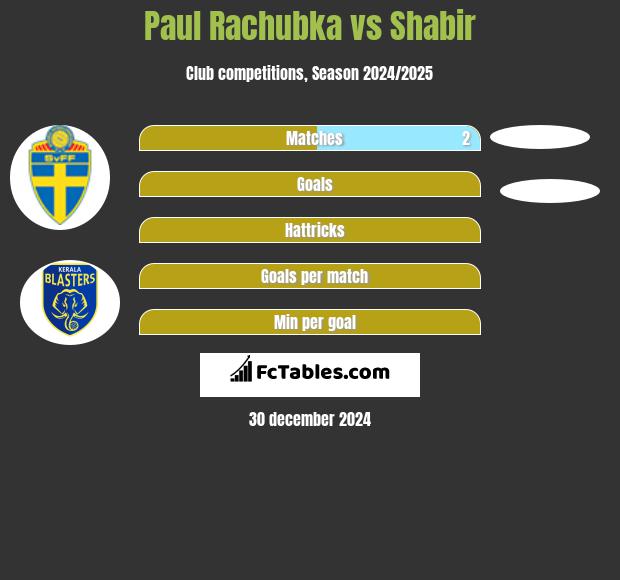 Paul Rachubka vs Shabir h2h player stats