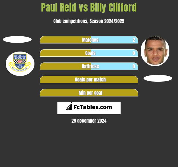 Paul Reid vs Billy Clifford h2h player stats