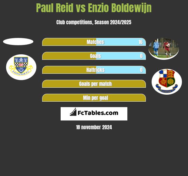 Paul Reid vs Enzio Boldewijn h2h player stats