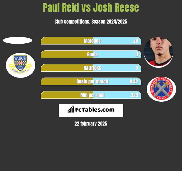 Paul Reid vs Josh Reese h2h player stats