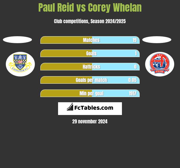 Paul Reid vs Corey Whelan h2h player stats