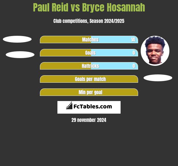 Paul Reid vs Bryce Hosannah h2h player stats