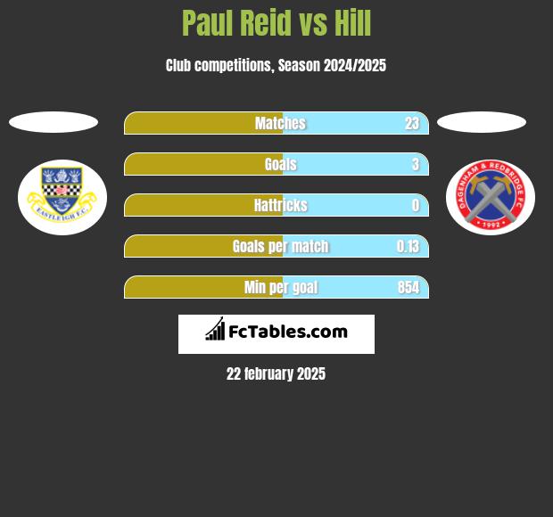 Paul Reid vs Hill h2h player stats