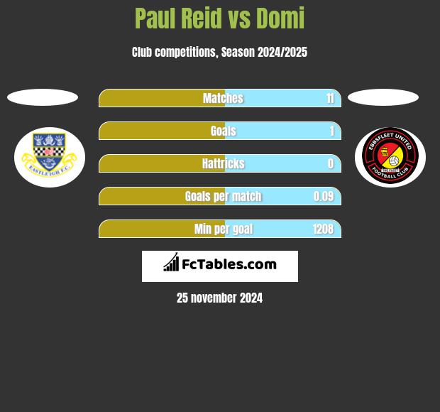 Paul Reid vs Domi h2h player stats