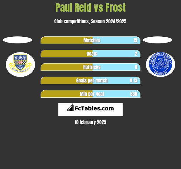 Paul Reid vs Frost h2h player stats