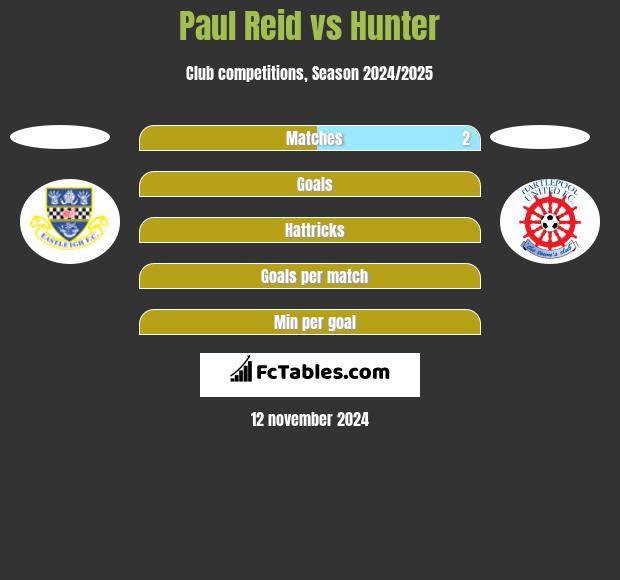 Paul Reid vs Hunter h2h player stats