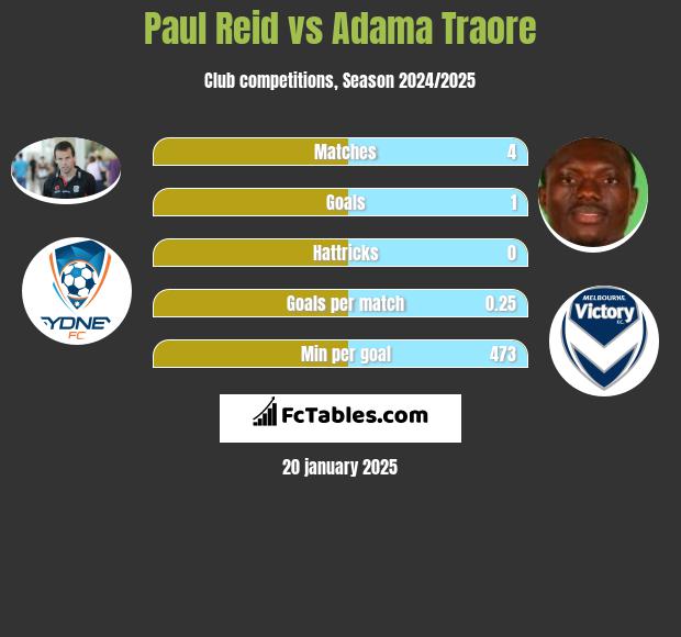 Paul Reid vs Adama Traore h2h player stats