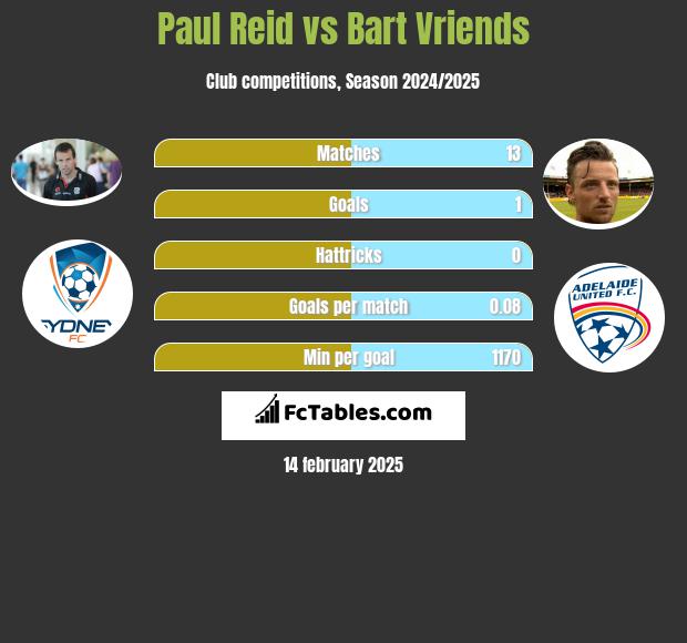 Paul Reid vs Bart Vriends h2h player stats