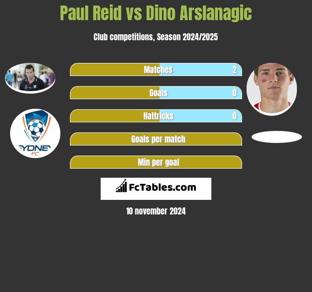 Paul Reid vs Dino Arslanagic h2h player stats