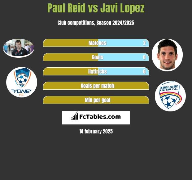 Paul Reid vs Javi Lopez h2h player stats