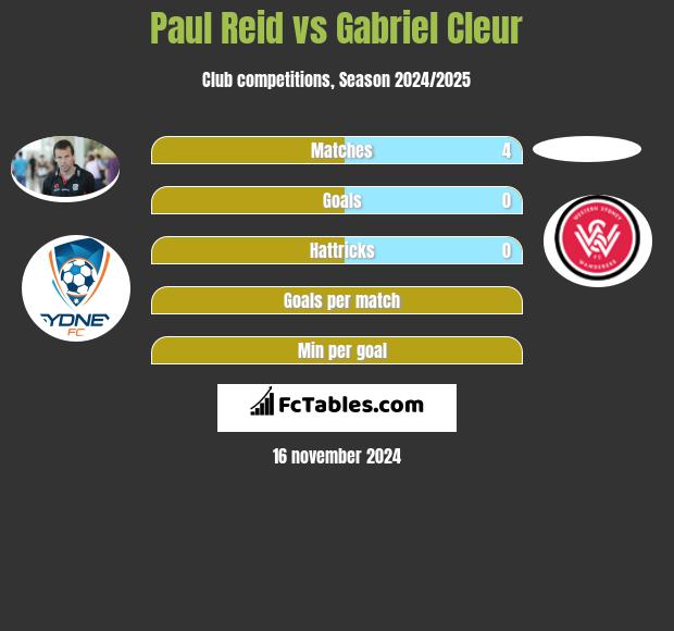 Paul Reid vs Gabriel Cleur h2h player stats