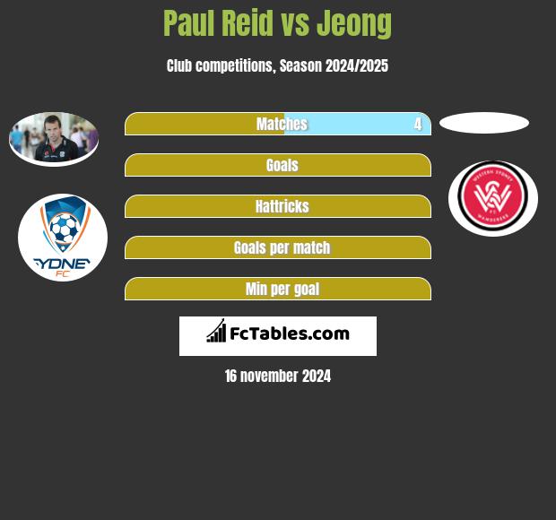 Paul Reid vs Jeong h2h player stats