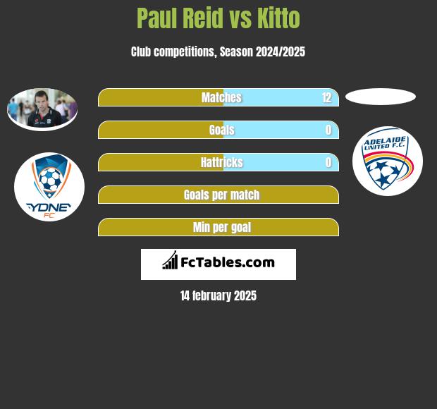 Paul Reid vs Kitto h2h player stats