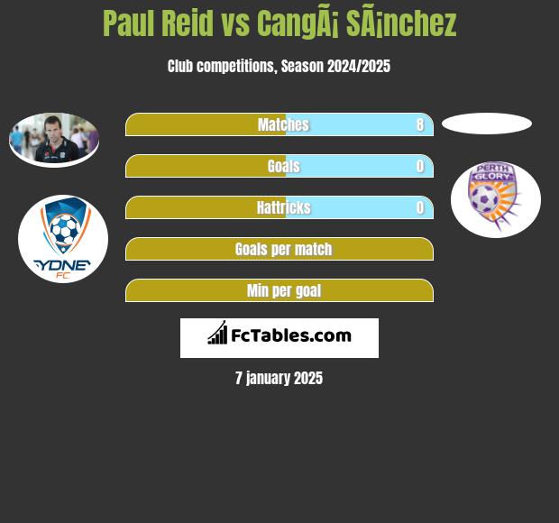 Paul Reid vs CangÃ¡ SÃ¡nchez h2h player stats