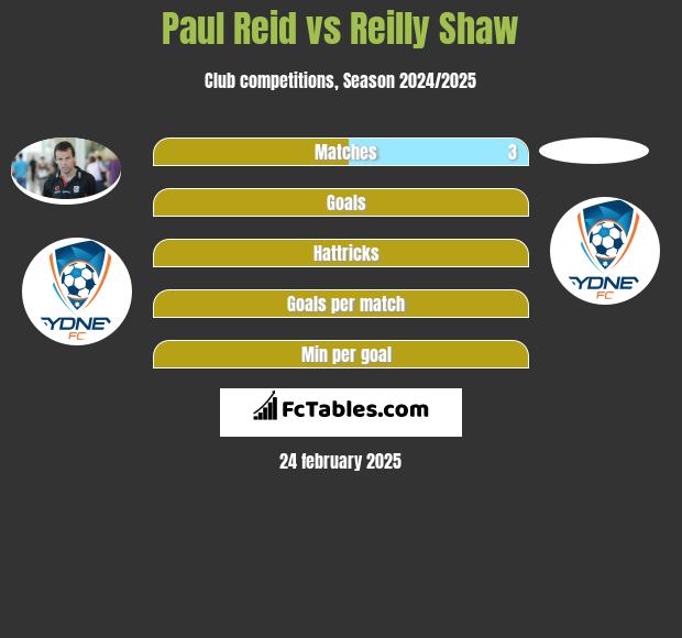 Paul Reid vs Reilly Shaw h2h player stats