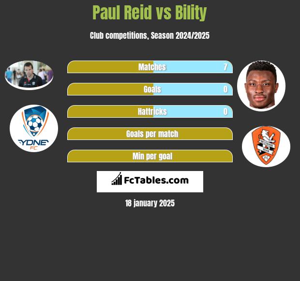 Paul Reid vs Bility h2h player stats