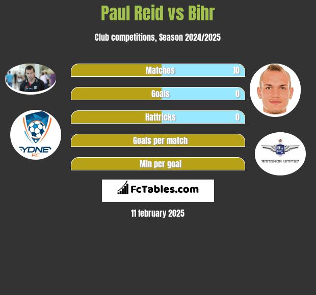 Paul Reid vs Bihr h2h player stats