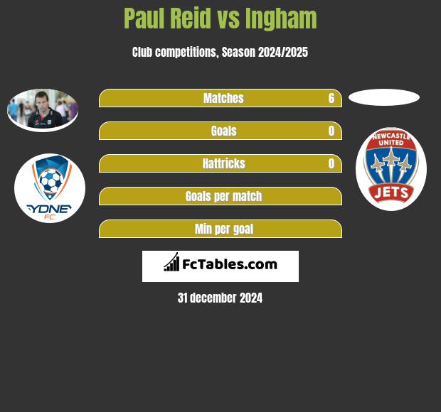 Paul Reid vs Ingham h2h player stats