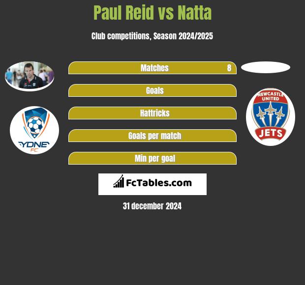 Paul Reid vs Natta h2h player stats