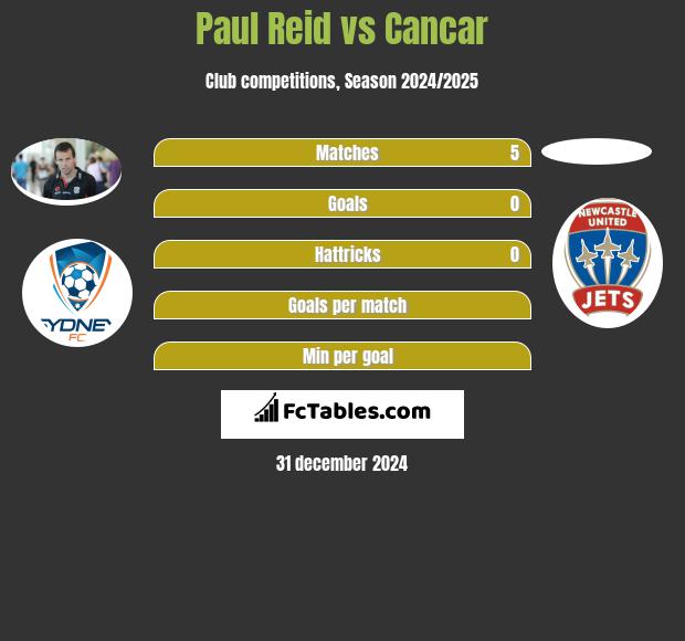 Paul Reid vs Cancar h2h player stats