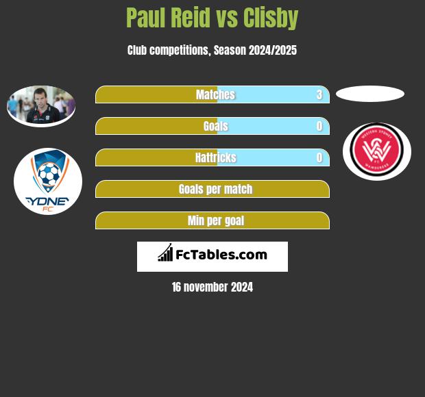 Paul Reid vs Clisby h2h player stats