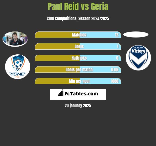 Paul Reid vs Geria h2h player stats