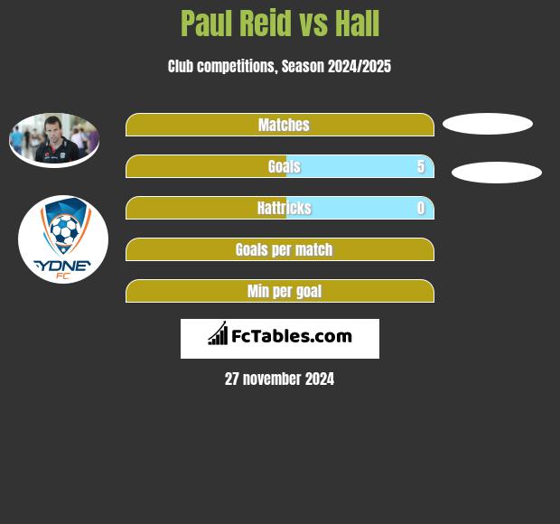 Paul Reid vs Hall h2h player stats