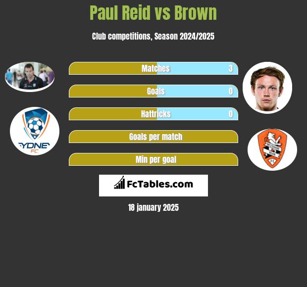 Paul Reid vs Brown h2h player stats