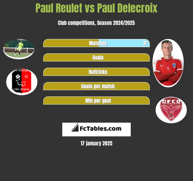 Paul Reulet vs Paul Delecroix h2h player stats