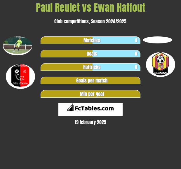 Paul Reulet vs Ewan Hatfout h2h player stats