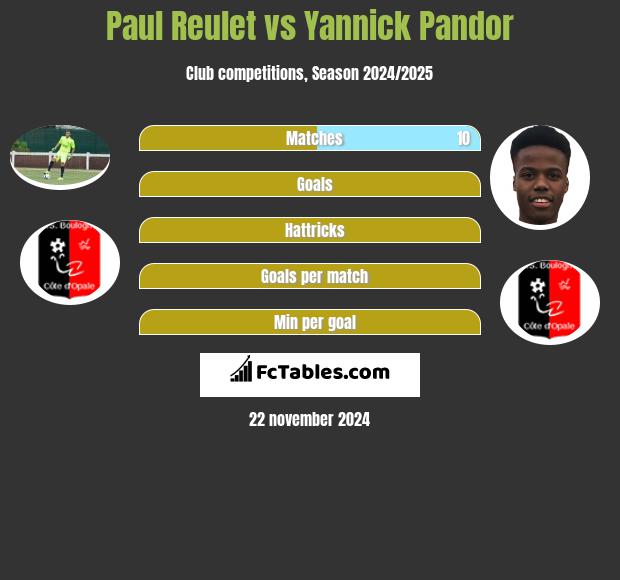 Paul Reulet vs Yannick Pandor h2h player stats