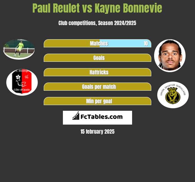 Paul Reulet vs Kayne Bonnevie h2h player stats