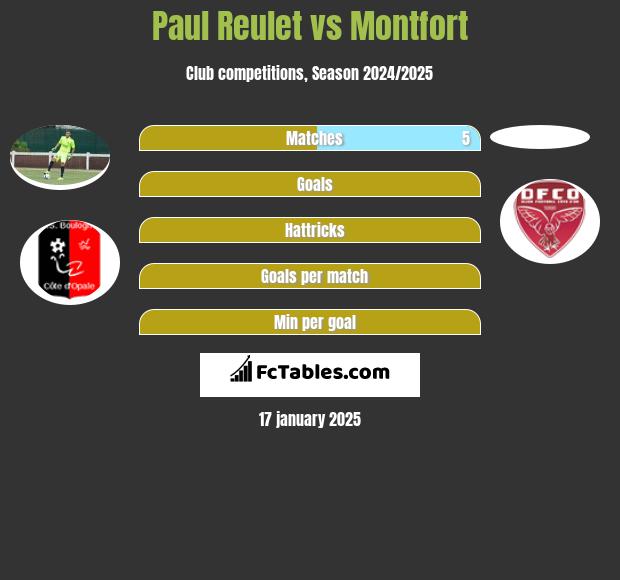 Paul Reulet vs Montfort h2h player stats