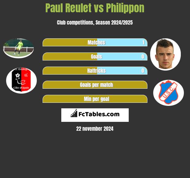 Paul Reulet vs Philippon h2h player stats