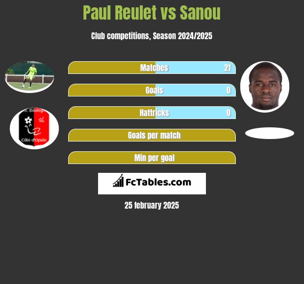 Paul Reulet vs Sanou h2h player stats