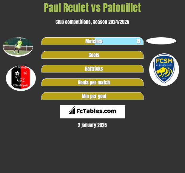 Paul Reulet vs Patouillet h2h player stats