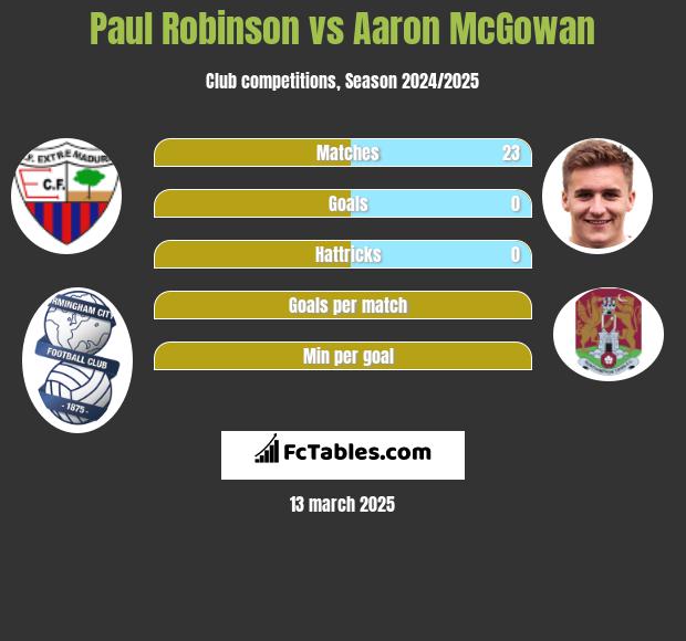 Paul Robinson vs Aaron McGowan h2h player stats