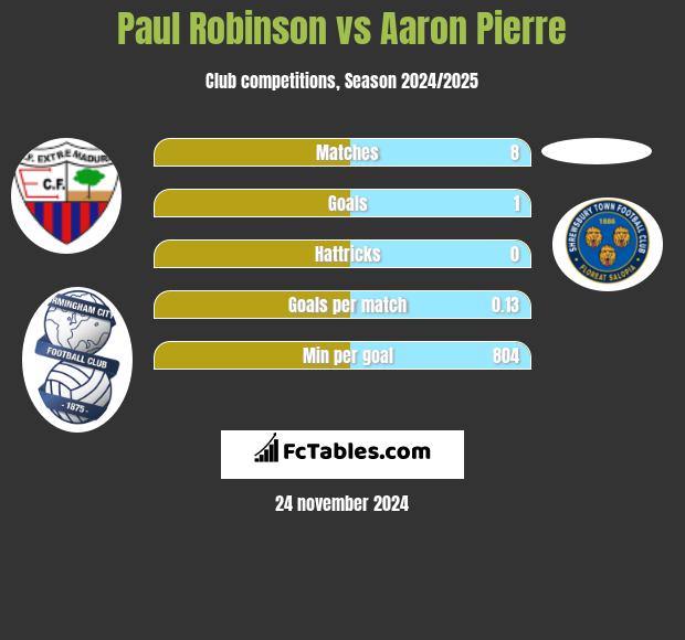 Paul Robinson vs Aaron Pierre h2h player stats