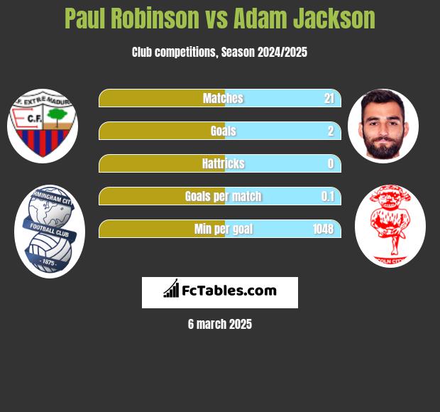 Paul Robinson vs Adam Jackson h2h player stats